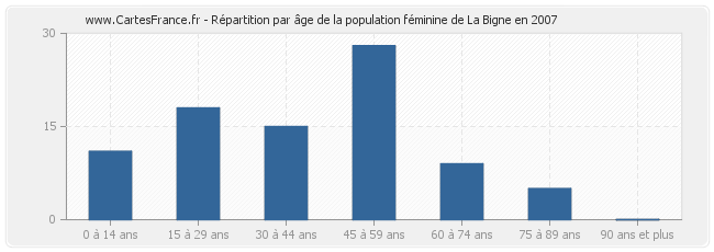Répartition par âge de la population féminine de La Bigne en 2007